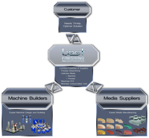 Automation & Machine Design - Best Finishing Incorporated